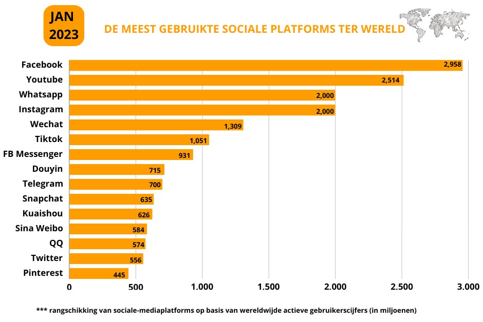 De meest gebruikte sociale platforms ter werld. Social media marketing 2023